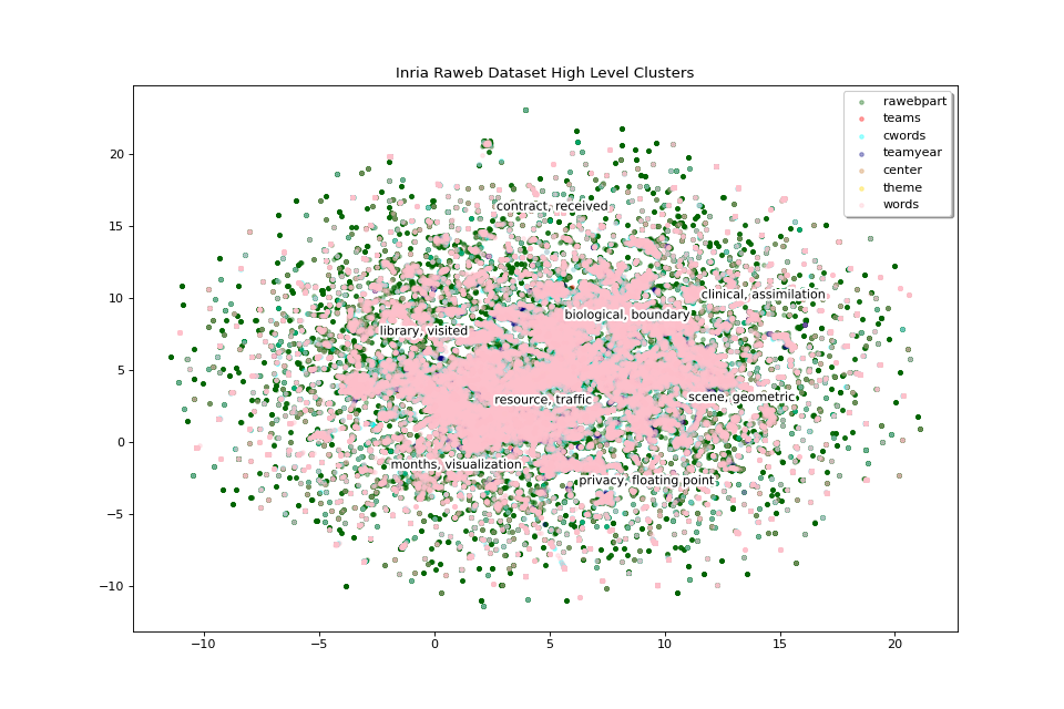 Inria Raweb Dataset High Level Clusters