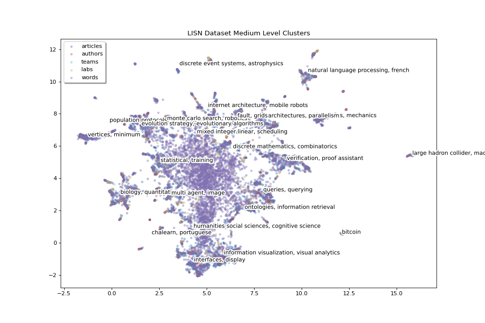 LISN Dataset Medium Level Clusters