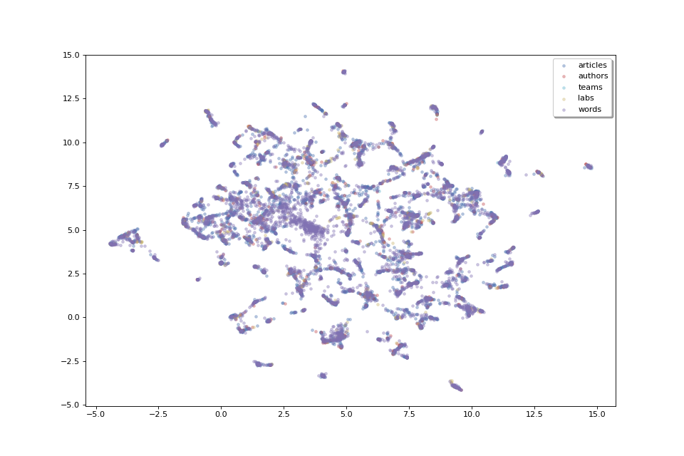 pipeline lisn lsa umap hdbscan hierarchical