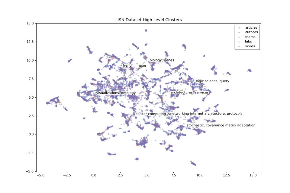 LISN Dataset High Level Clusters