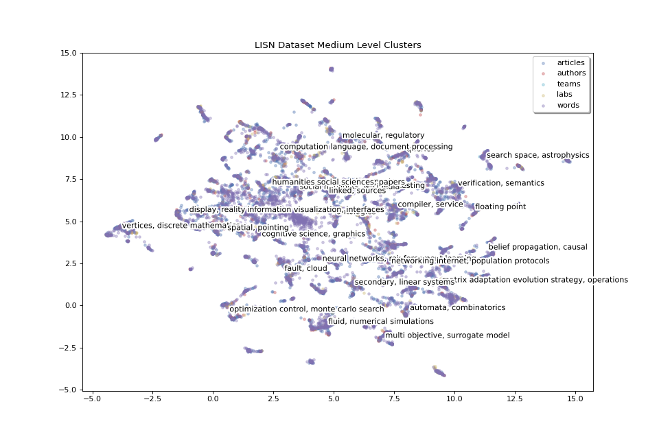 LISN Dataset Medium Level Clusters