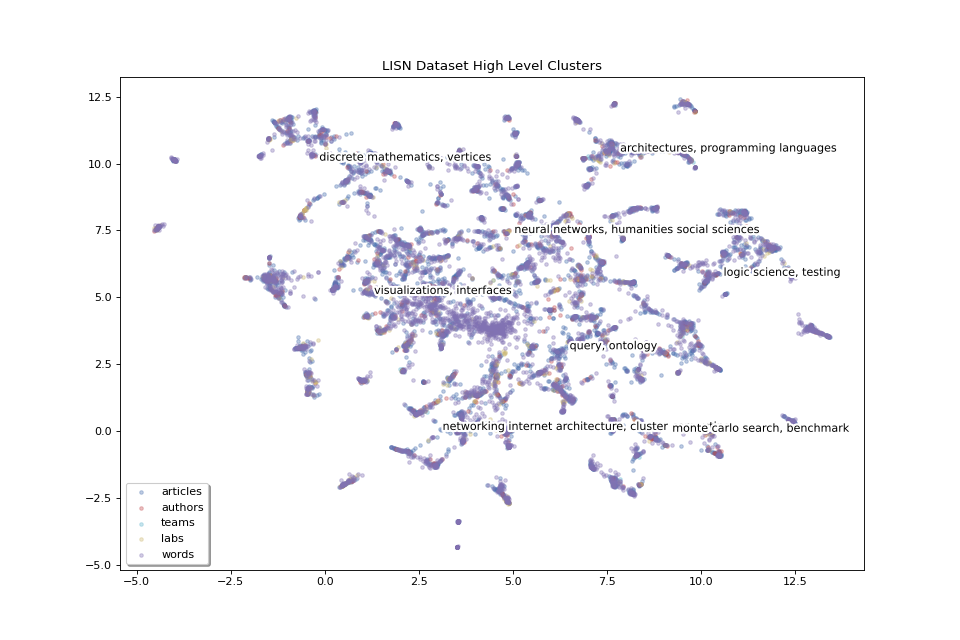 LISN Dataset High Level Clusters