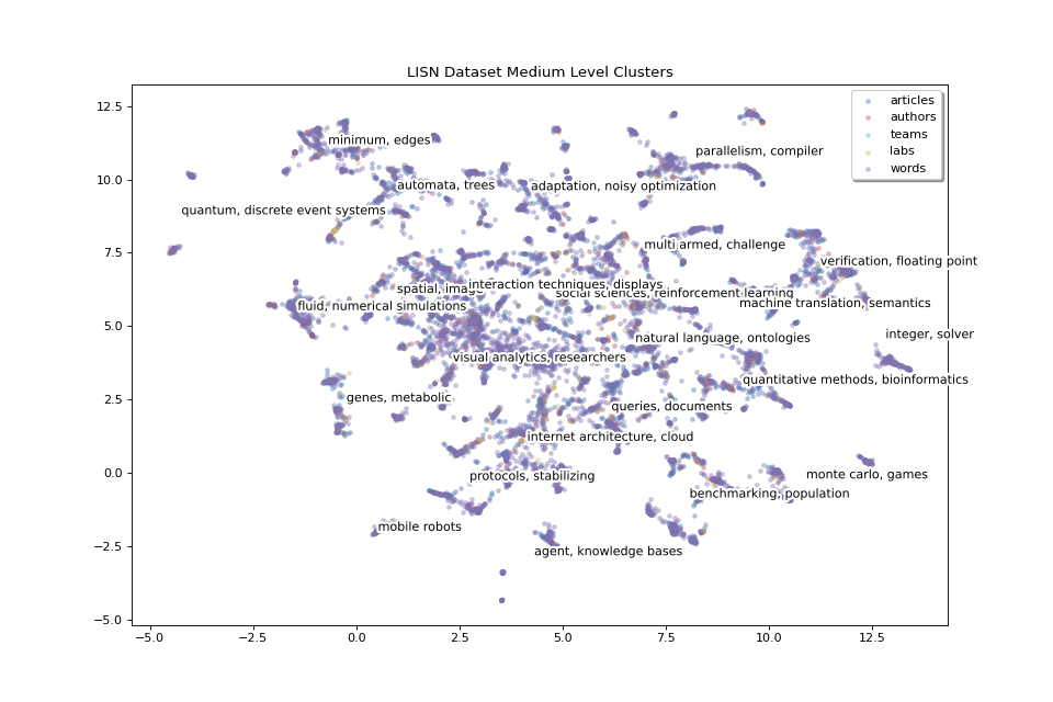 LISN Dataset Medium Level Clusters
