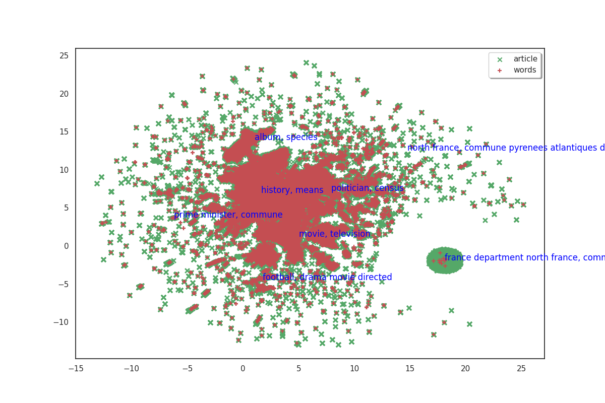 workflow wikipedia lsa kmeans